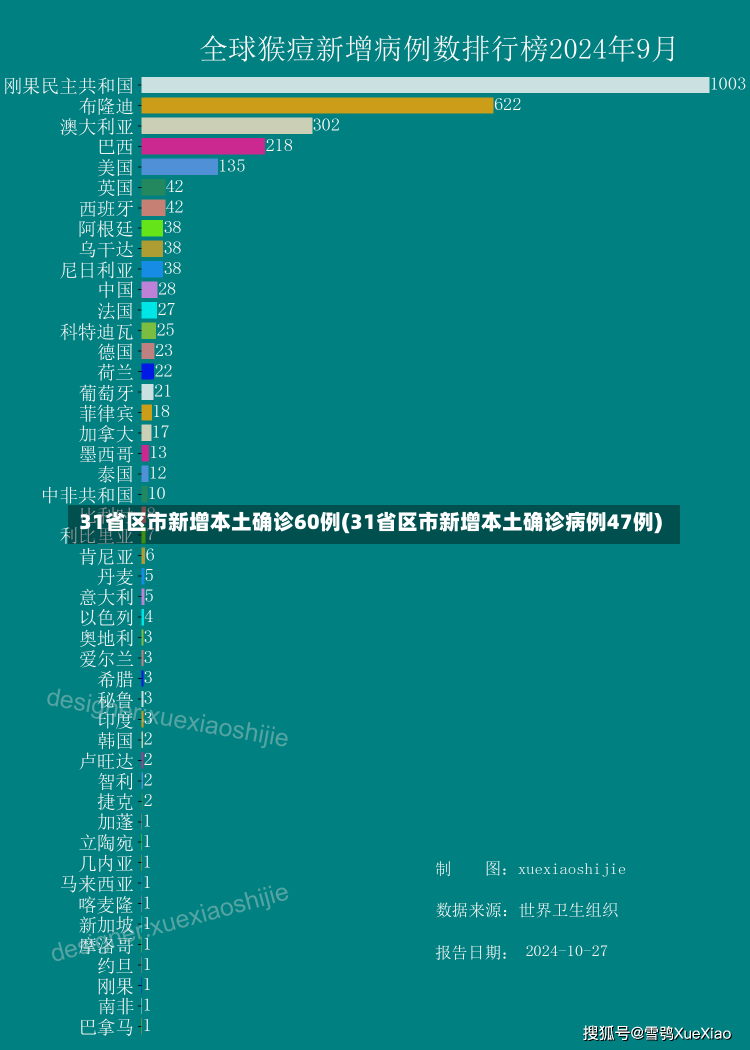 31省区市新增本土确诊60例(31省区市新增本土确诊病例47例)