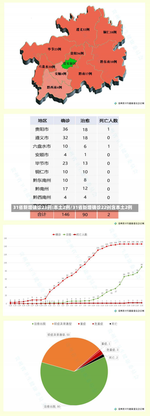 31省新增确诊23例:本土2例/31省新增确诊22例含本土2例