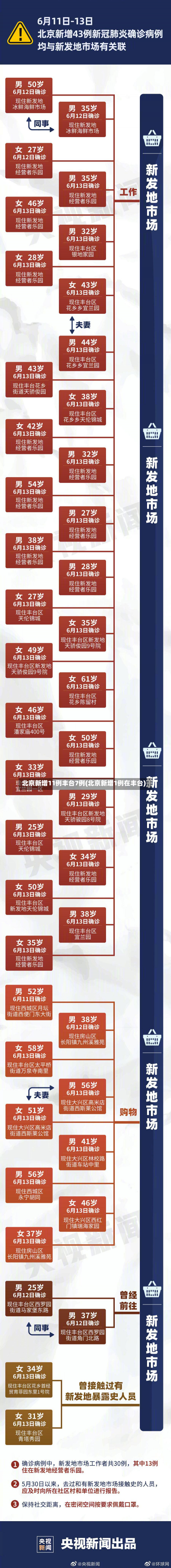 北京新增11例丰台7例(北京新增1例在丰台)