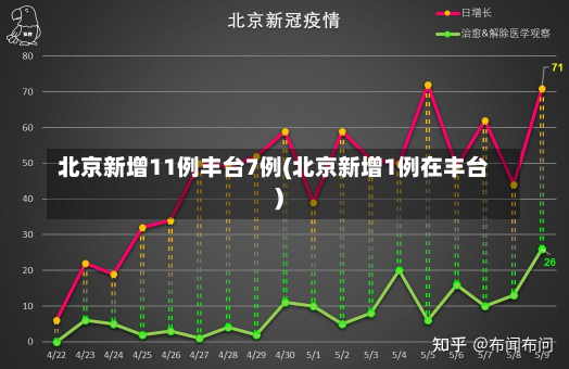 北京新增11例丰台7例(北京新增1例在丰台)