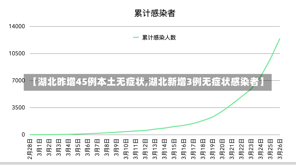 【湖北昨增45例本土无症状,湖北新增3例无症状感染者】