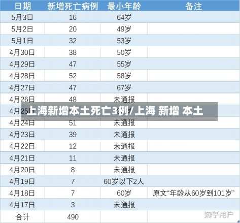 上海新增本土死亡3例/上海 新增 本土