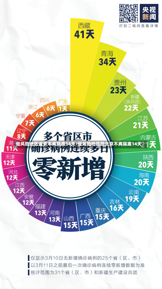 低风险地区返京不再隔离14天/低风险地区回北京不再隔离14天