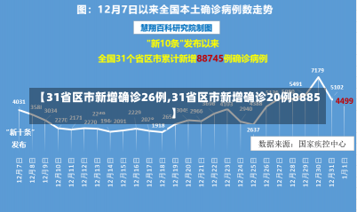 【31省区市新增确诊26例,31省区市新增确诊20例8885】