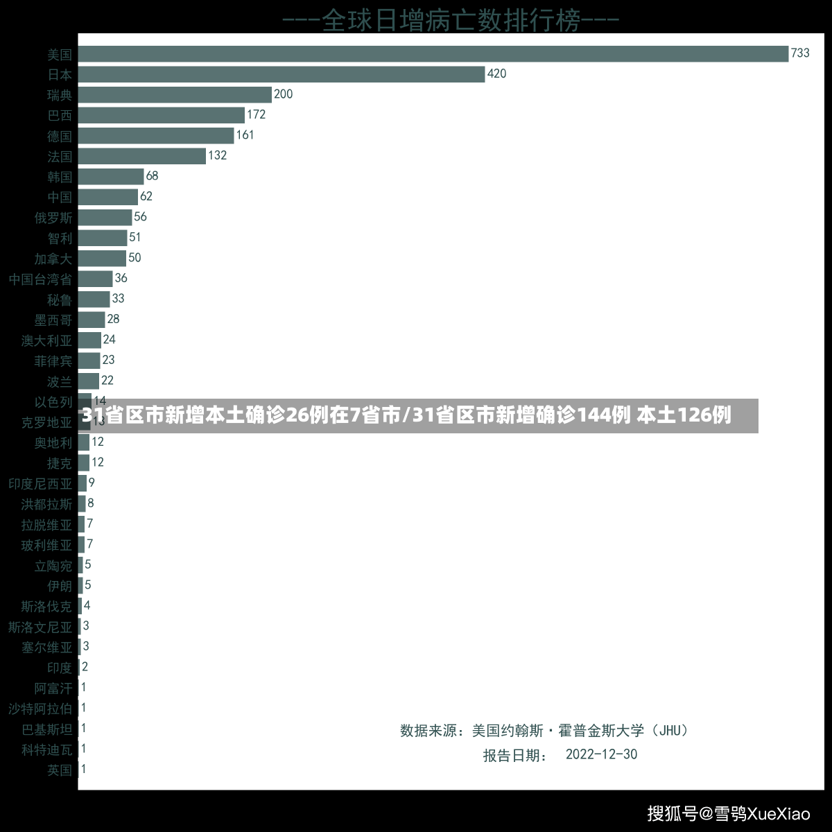 31省区市新增本土确诊26例在7省市/31省区市新增确诊144例 本土126例