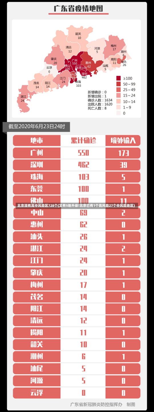 北京现有高中风险区728个(又有5地升级!北京已有1个高风险27个中风险地区)