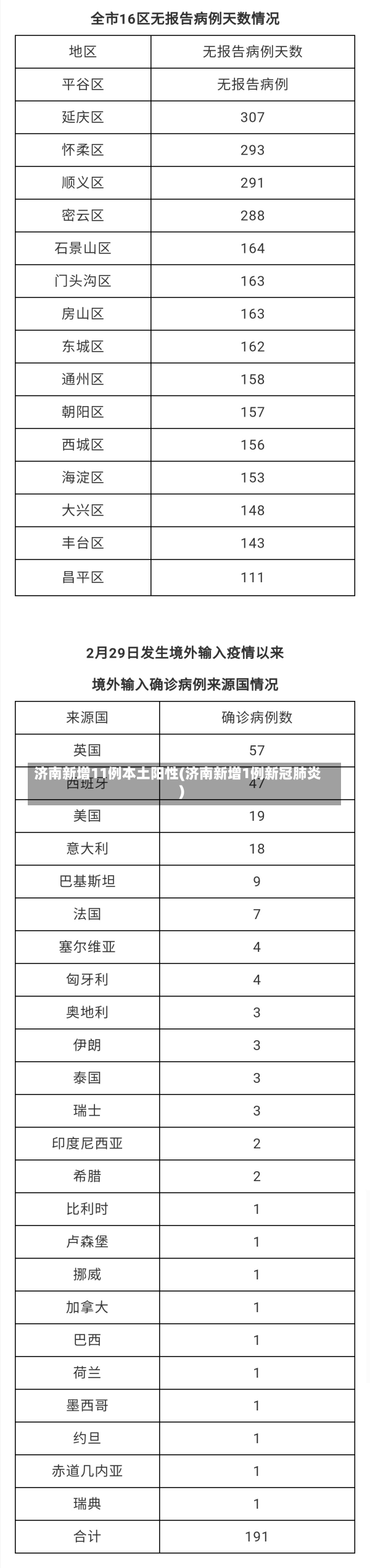 济南新增11例本土阳性(济南新增1例新冠肺炎)