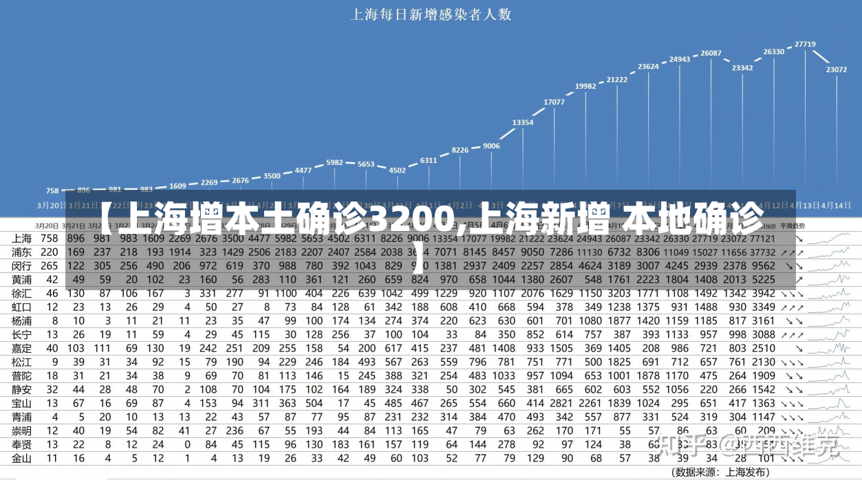 【上海增本土确诊3200,上海新增 本地确诊】