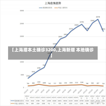 【上海增本土确诊3200,上海新增 本地确诊】