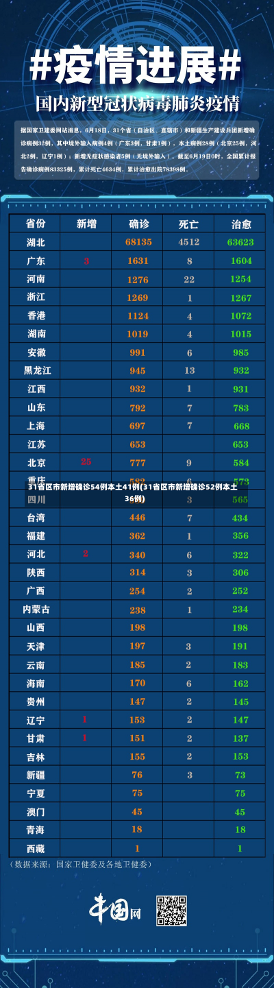 31省区市新增确诊54例本土41例(31省区市新增确诊52例本土36例)