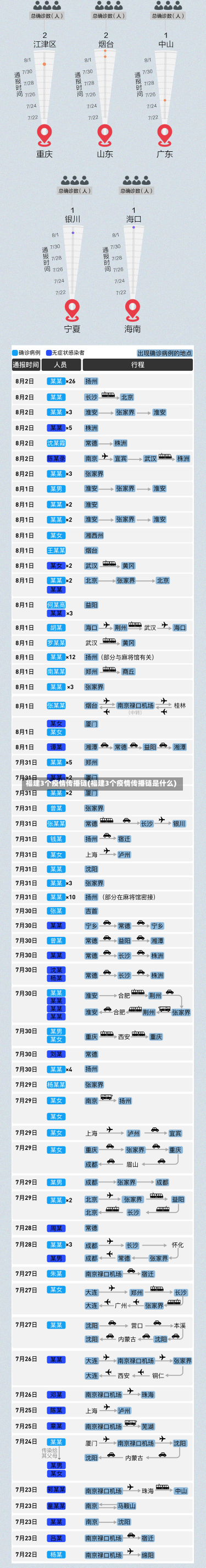 福建3个疫情传播链(福建3个疫情传播链是什么)