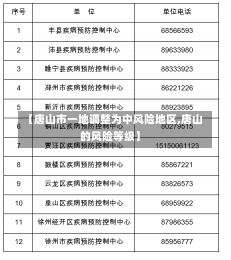 【唐山市一地调整为中风险地区,唐山的风险等级】