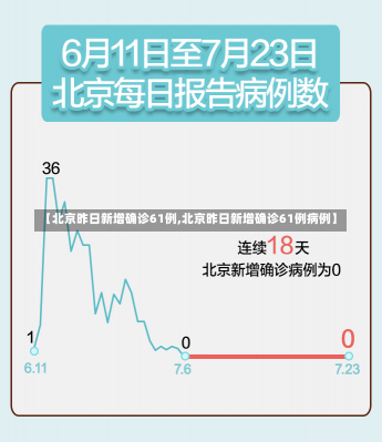 【北京昨日新增确诊61例,北京昨日新增确诊61例病例】