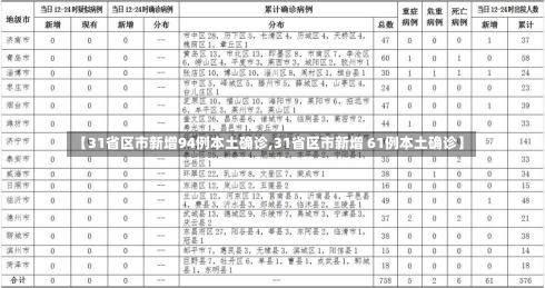 【31省区市新增94例本土确诊,31省区市新增 61例本土确诊】