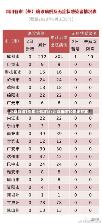 北京新增1例本土无症状/北京新增10例无症状