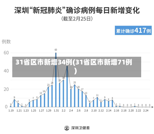 31省区市新增34例(31省区市新增71例)