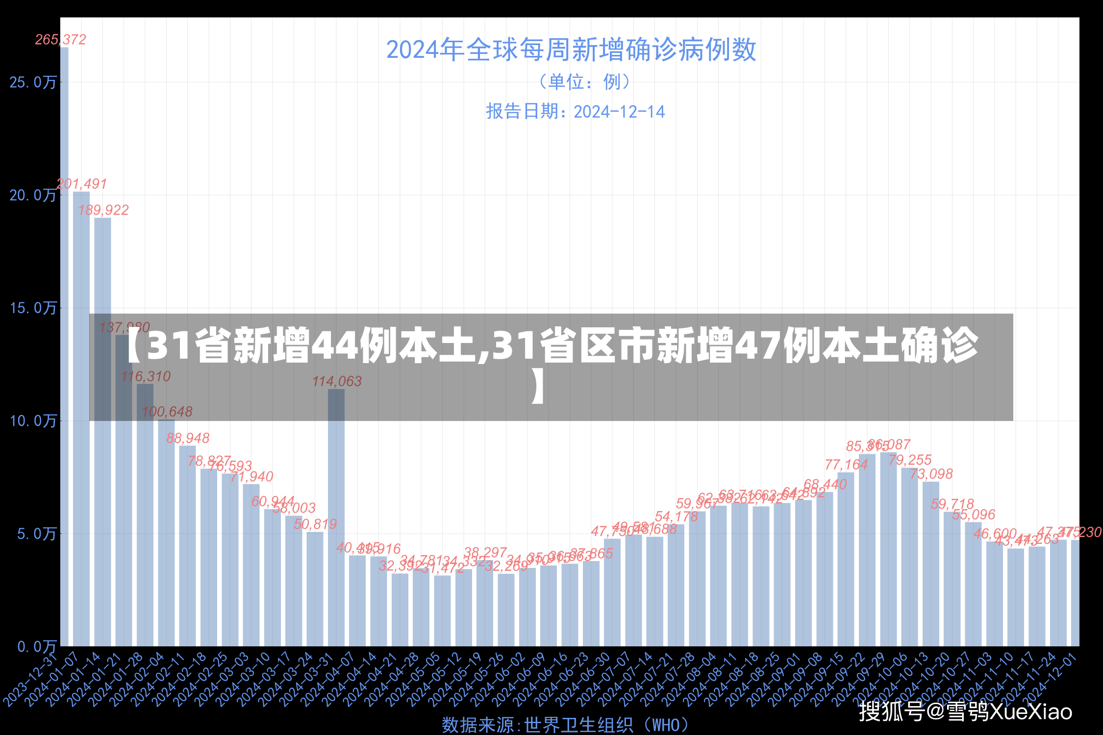 【31省新增44例本土,31省区市新增47例本土确诊】