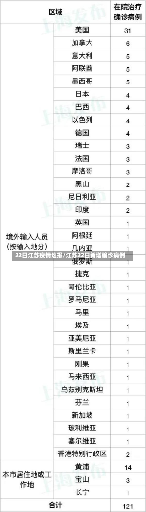 22日江苏疫情速报/江苏22日新增确诊病例