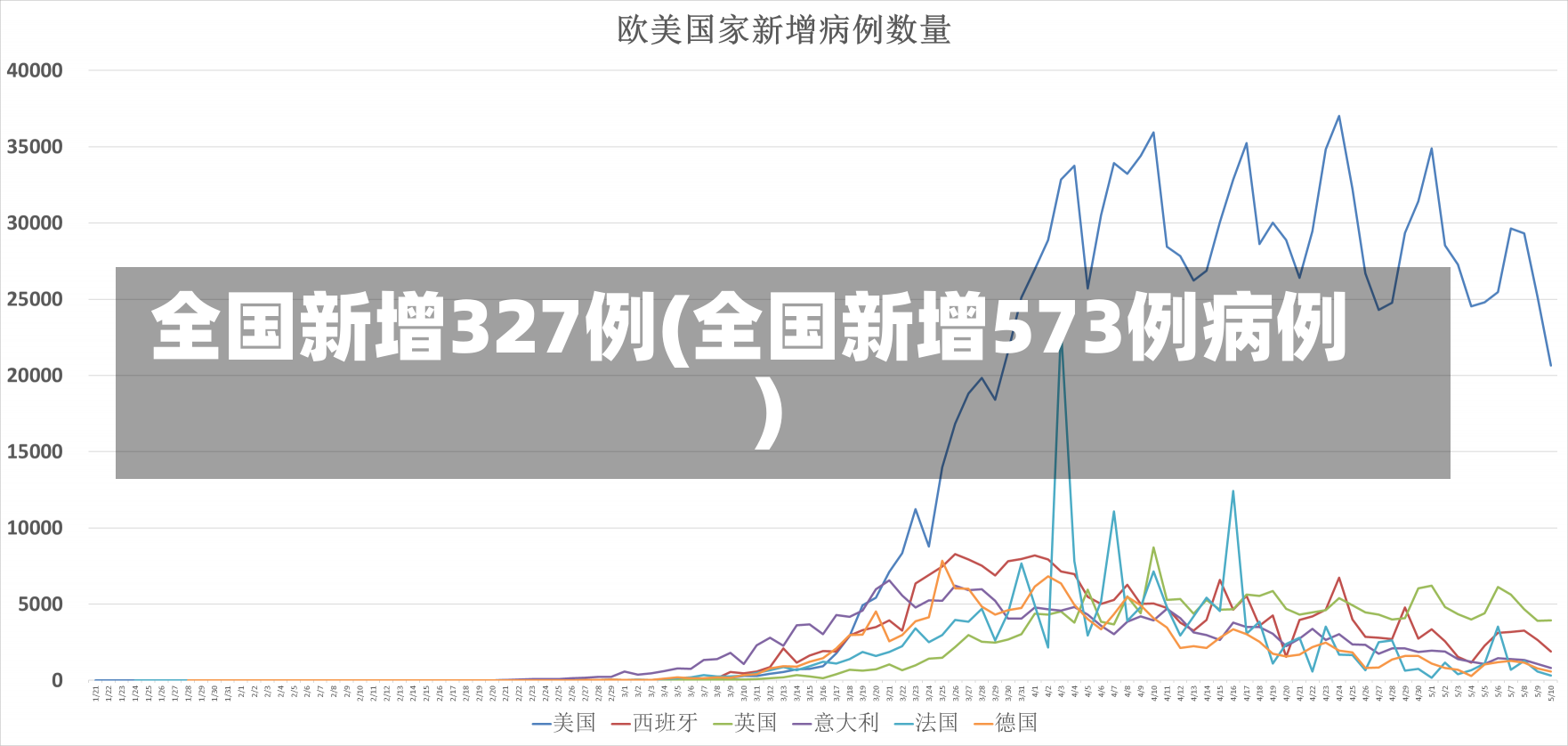 全国新增327例(全国新增573例病例)