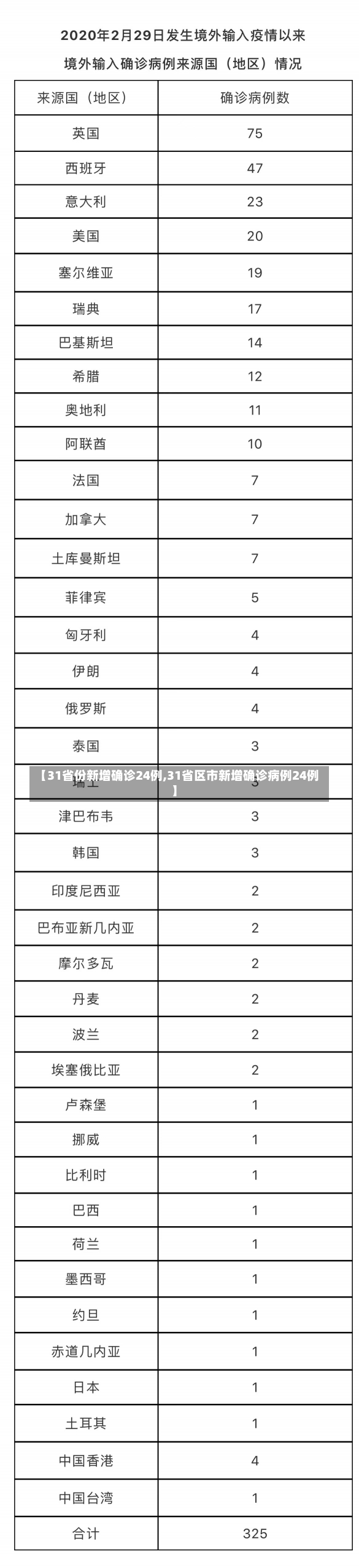 【31省份新增确诊24例,31省区市新增确诊病例24例】