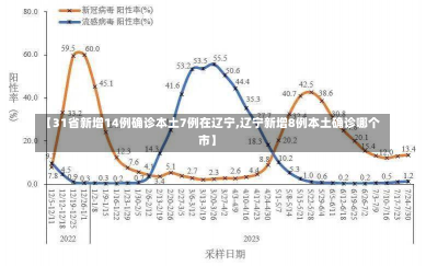 【31省新增14例确诊本土7例在辽宁,辽宁新增8例本土确诊哪个市】