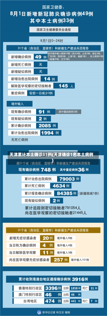 天津累计本土确诊31例(天津确诊1名本土病例)