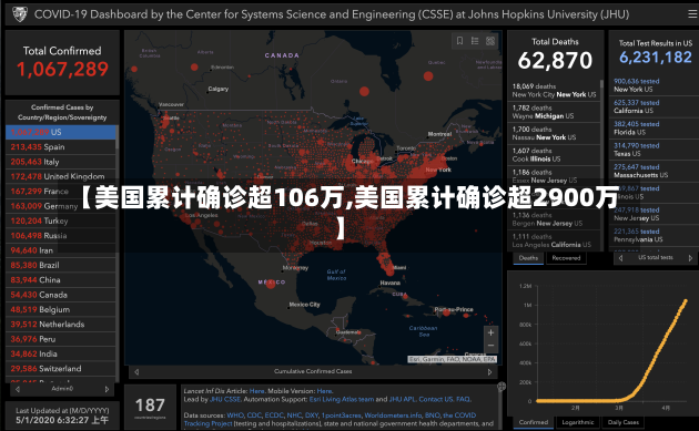 【美国累计确诊超106万,美国累计确诊超2900万】