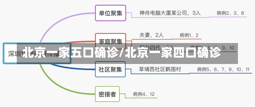 北京一家五口确诊/北京一家四口确诊