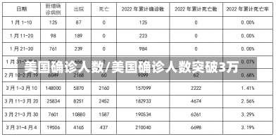 美国确诊人数/美国确诊人数突破3万