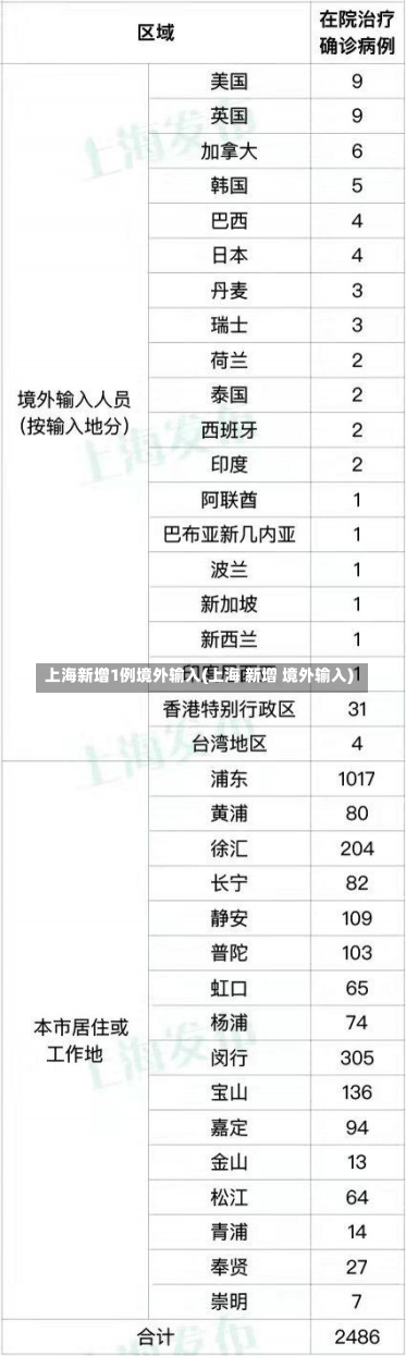 上海新增1例境外输入(上海 新增 境外输入)