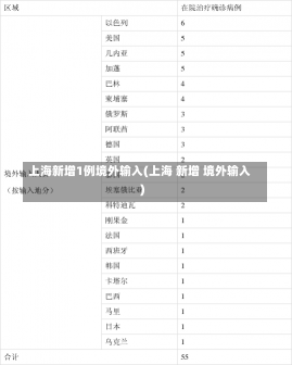 上海新增1例境外输入(上海 新增 境外输入)