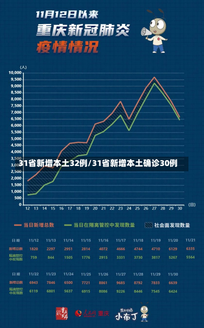 31省新增本土32例/31省新增本土确诊30例