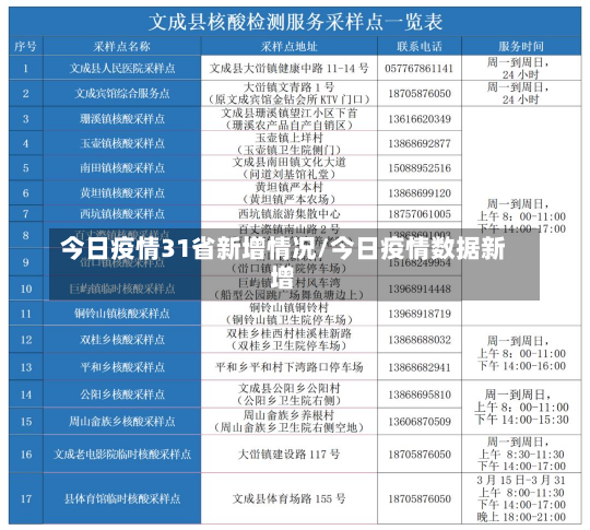 今日疫情31省新增情况/今日疫情数据新增