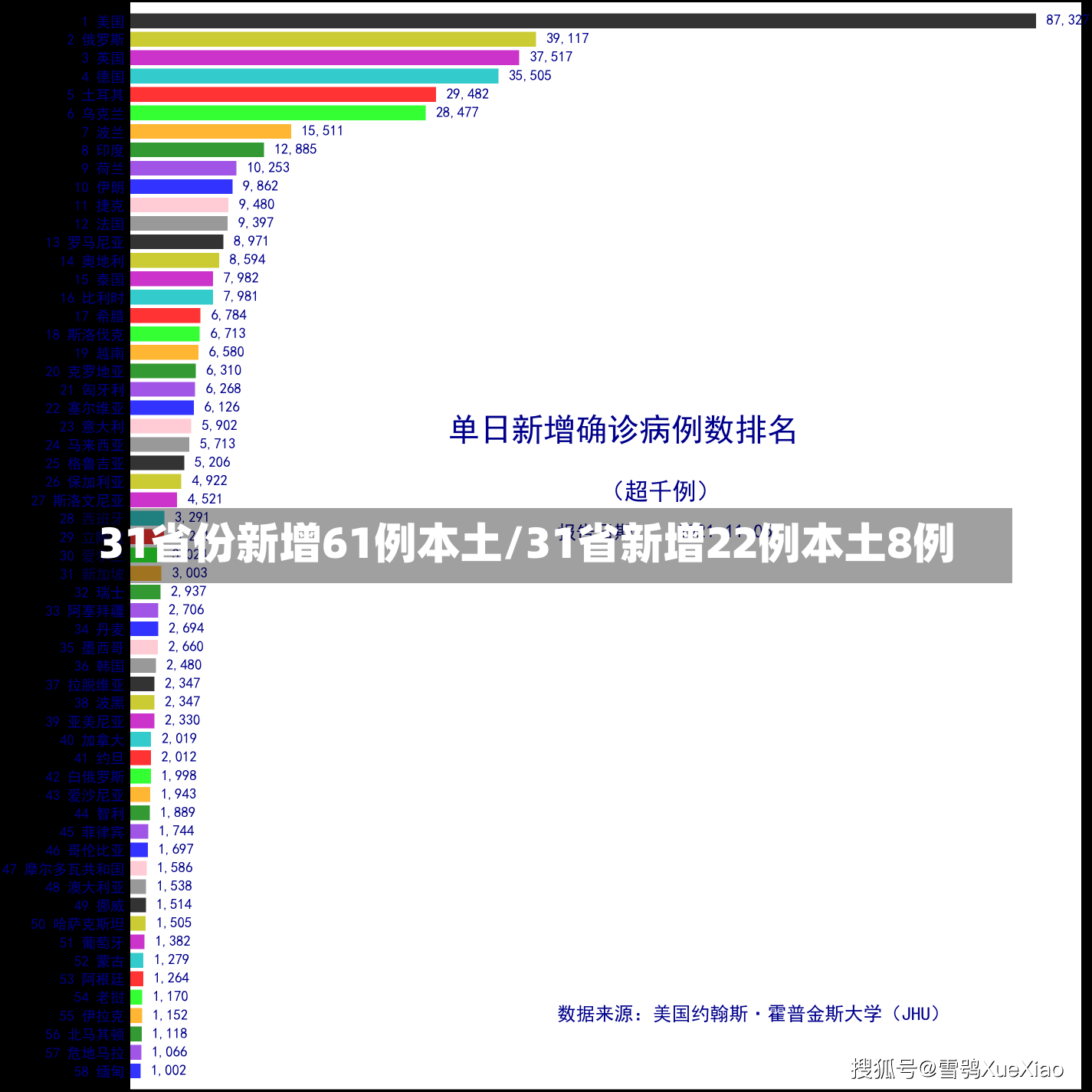 31省份新增61例本土/31省新增22例本土8例