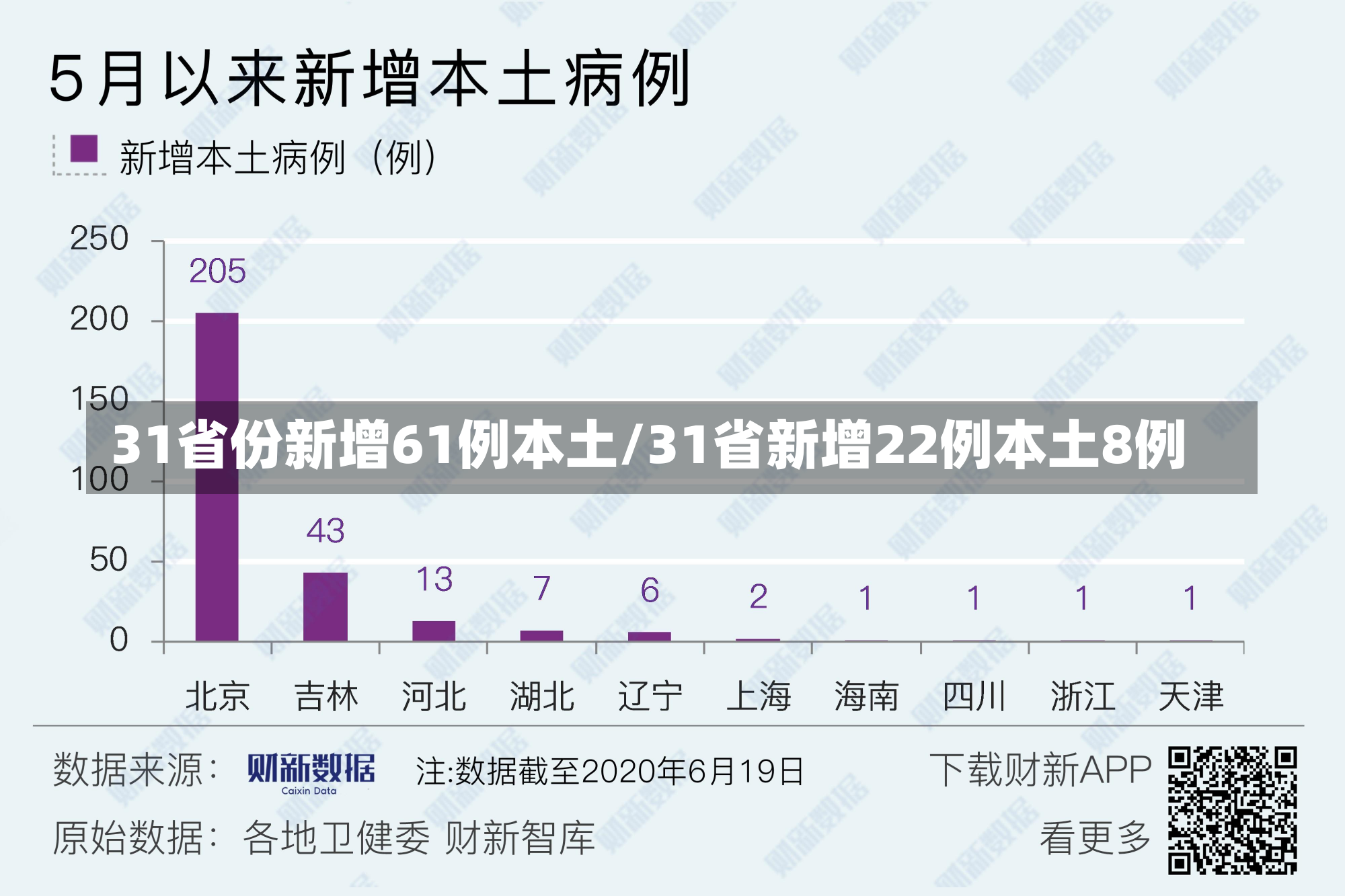 31省份新增61例本土/31省新增22例本土8例