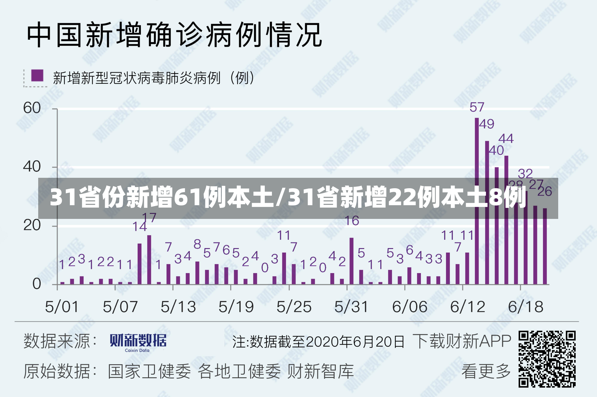 31省份新增61例本土/31省新增22例本土8例