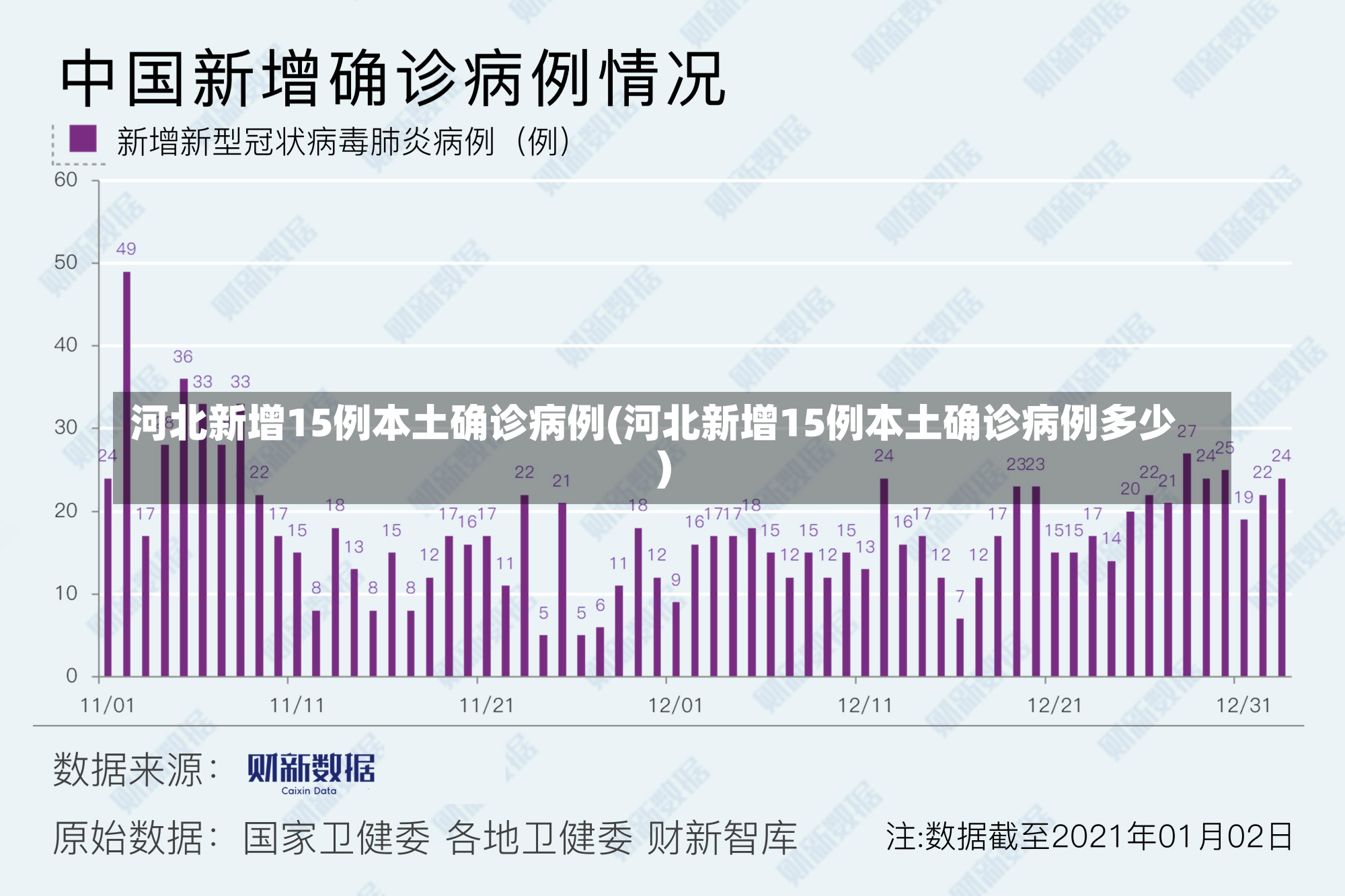 河北新增15例本土确诊病例(河北新增15例本土确诊病例多少)