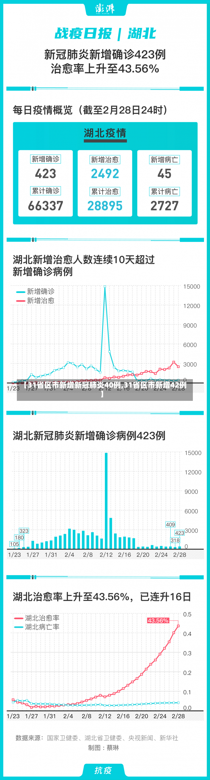 【31省区市新增新冠肺炎40例,31省区市新增42例】