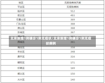 北京新增1例确诊1例无症状/北京新增1例确诊1例无症状病例