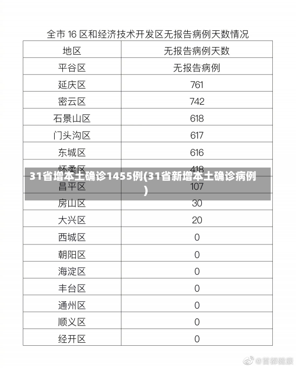 31省增本土确诊1455例(31省新增本土确诊病例)