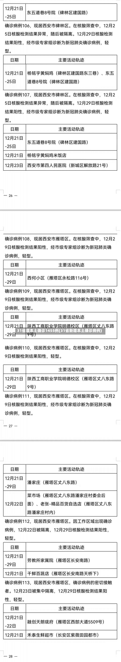 31省增本土确诊1455例(31省新增本土确诊病例)