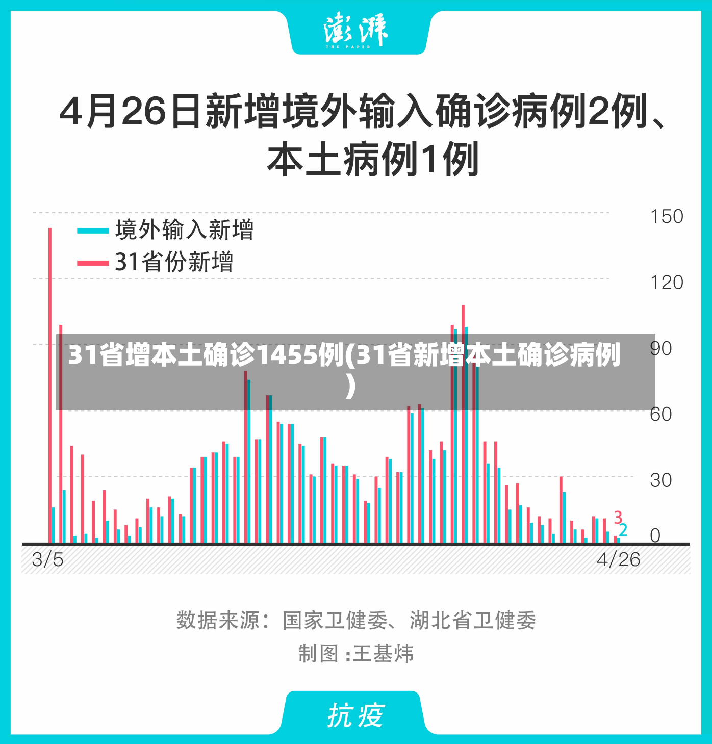 31省增本土确诊1455例(31省新增本土确诊病例)