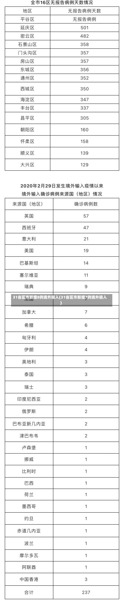 31省区市新增8例境外输入(31省区市新增7例境外输入)