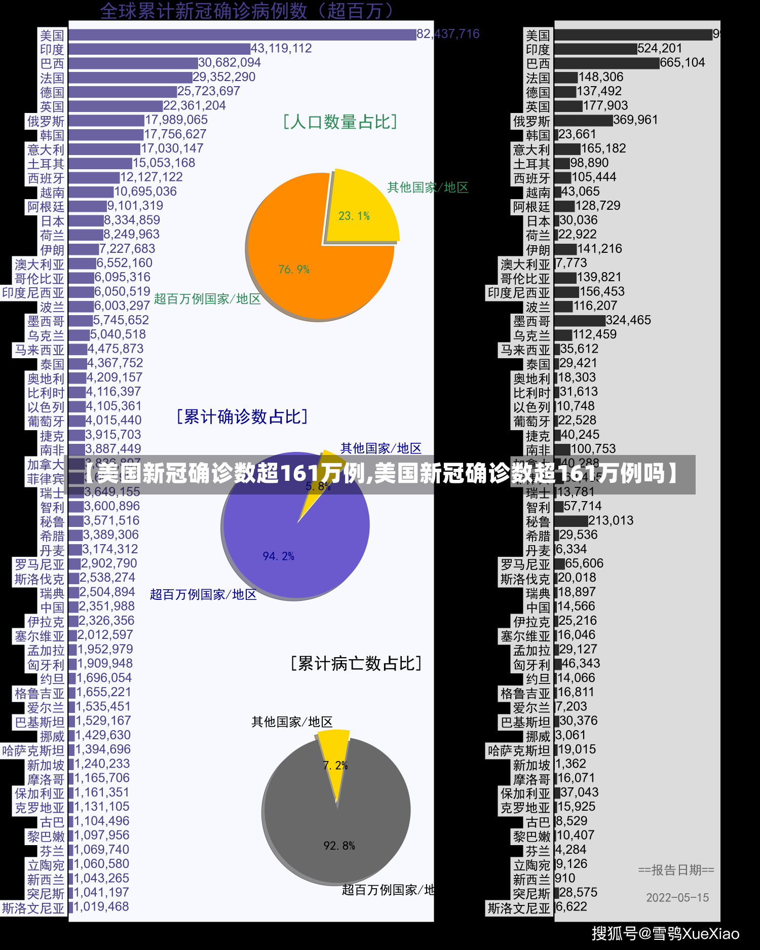 【美国新冠确诊数超161万例,美国新冠确诊数超161万例吗】