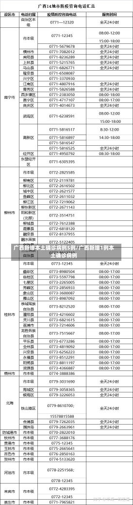 广西新增本土确诊病例5例/广西新增1例本土确诊病例