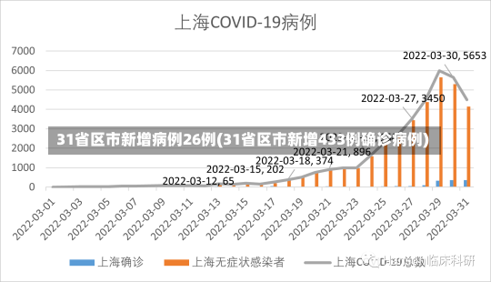 31省区市新增病例26例(31省区市新增433例确诊病例)