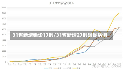 31省新增确诊17例/31省新增27例确诊病例