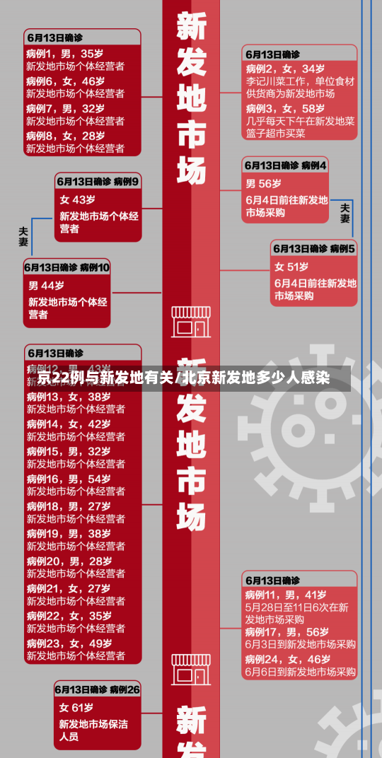 京22例与新发地有关/北京新发地多少人感染