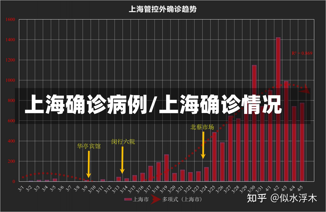 上海确诊病例/上海确诊情况