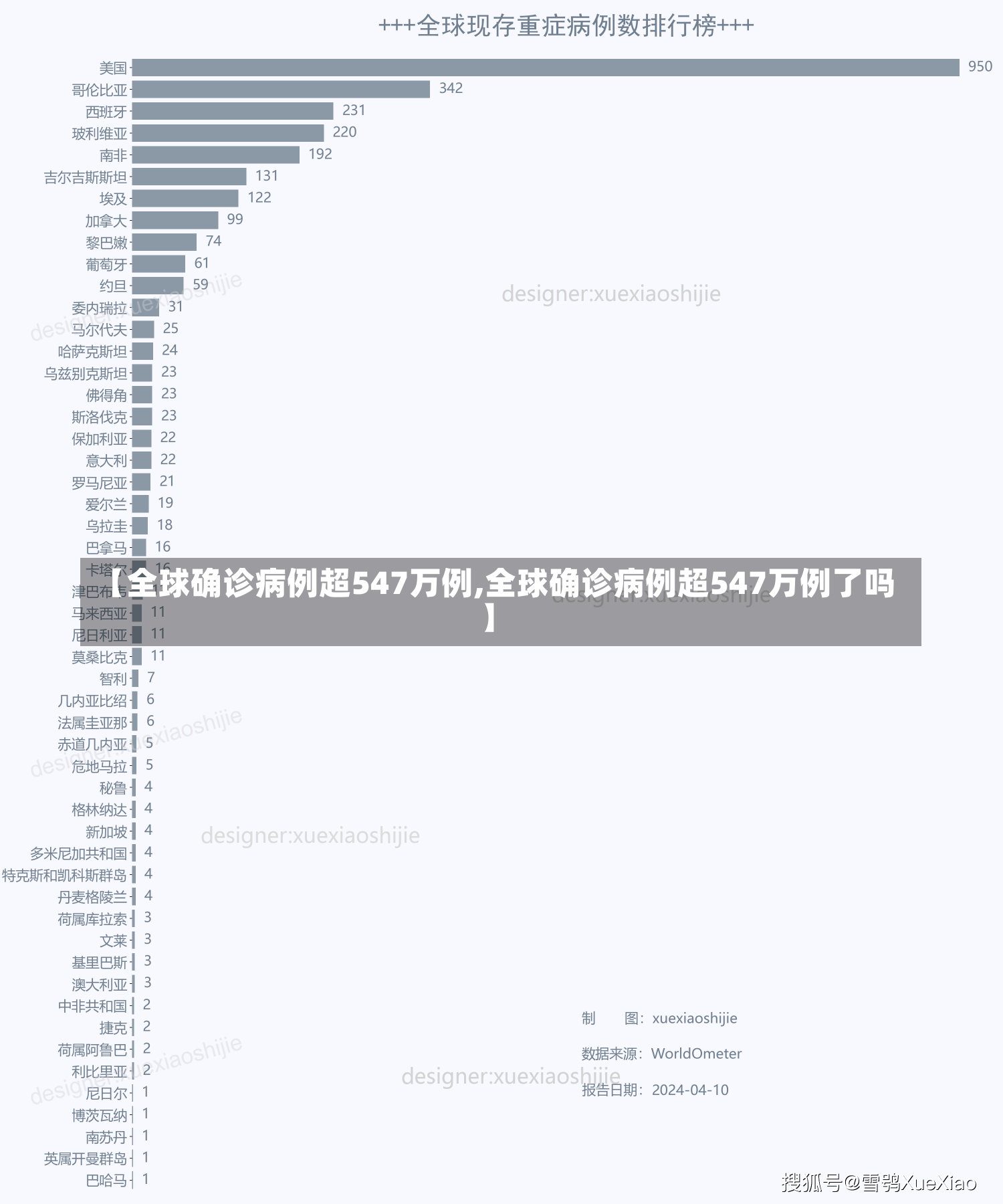 【全球确诊病例超547万例,全球确诊病例超547万例了吗】